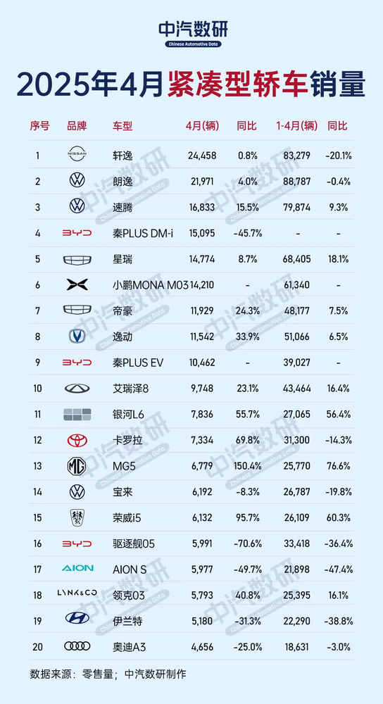 4月紧凑型轿车销量榜：轩逸重登榜首 燃油车支棱起来？