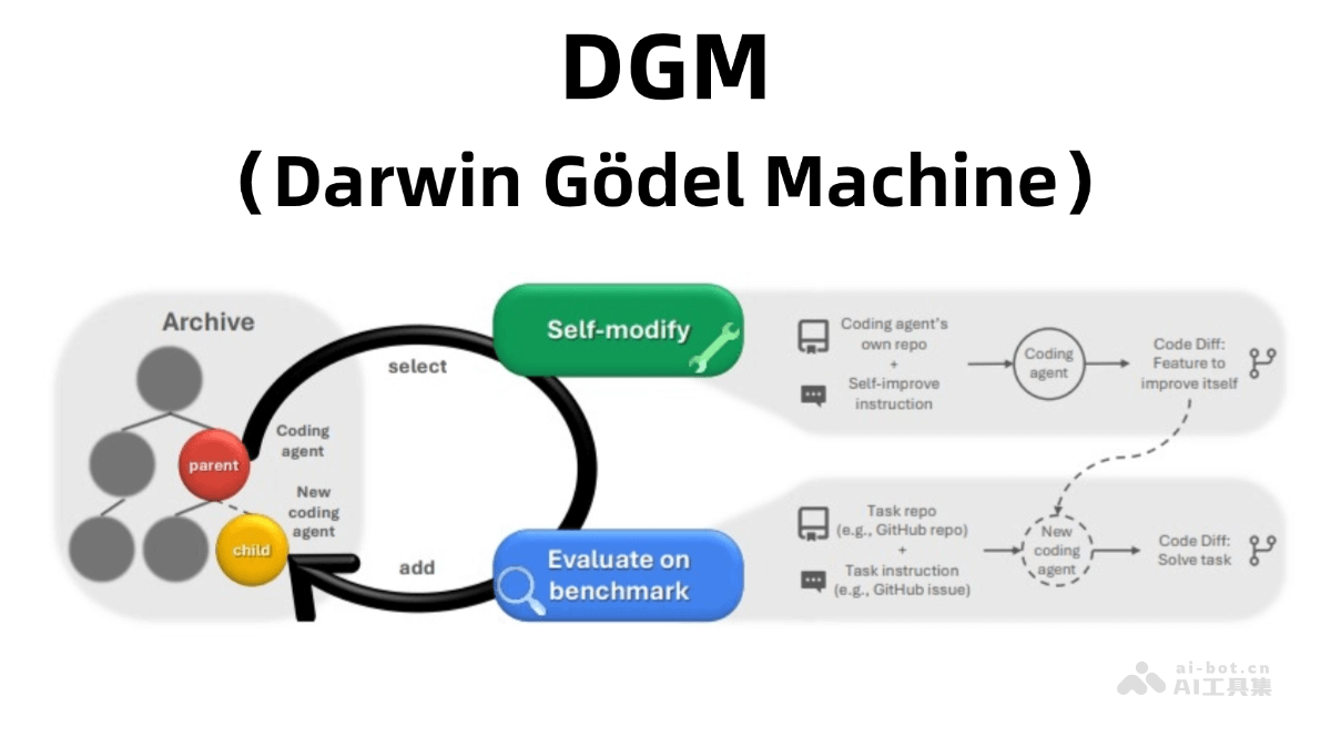 DGM自进化AI来啦!Agent自主修改代码提升性能?