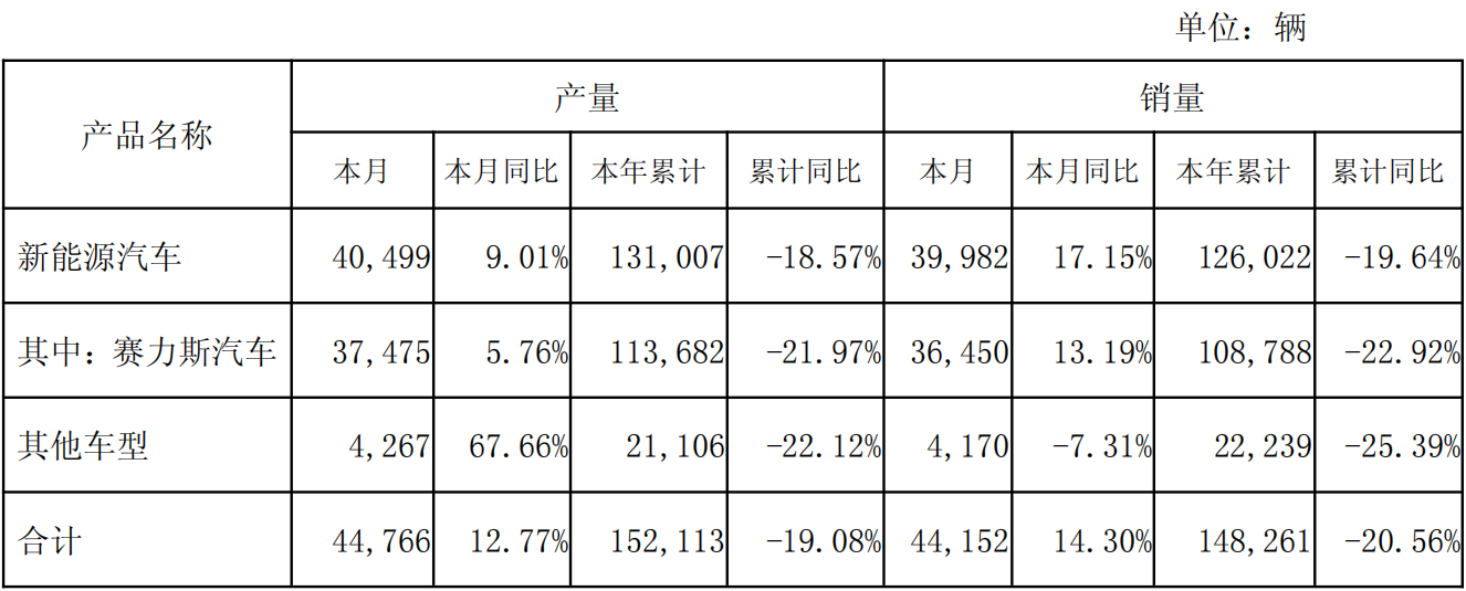 赛力斯5月销售汽车4.42万辆，同比增长14.3%