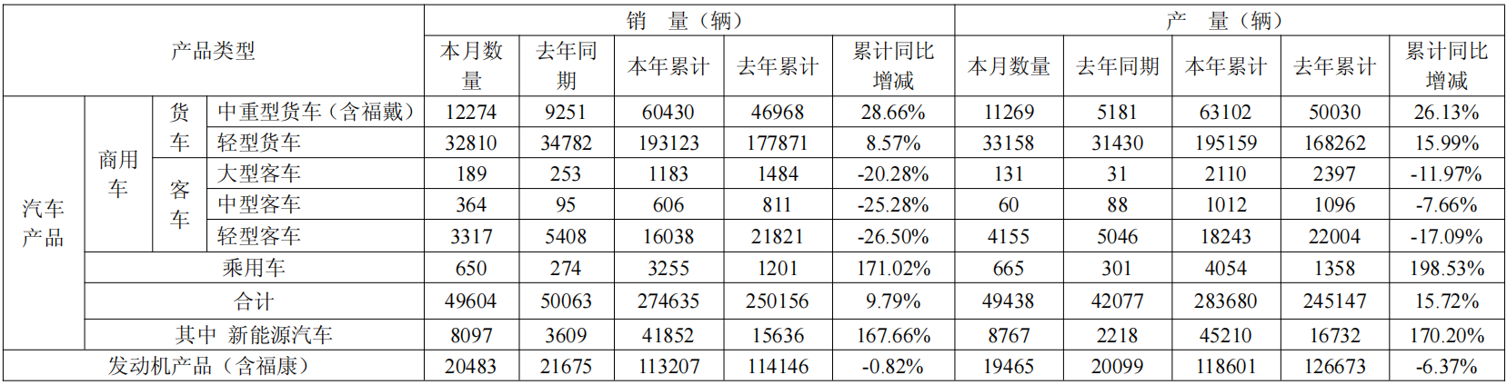 福田汽车5月销售新车4.96万辆，今年累销同比增长9.79%