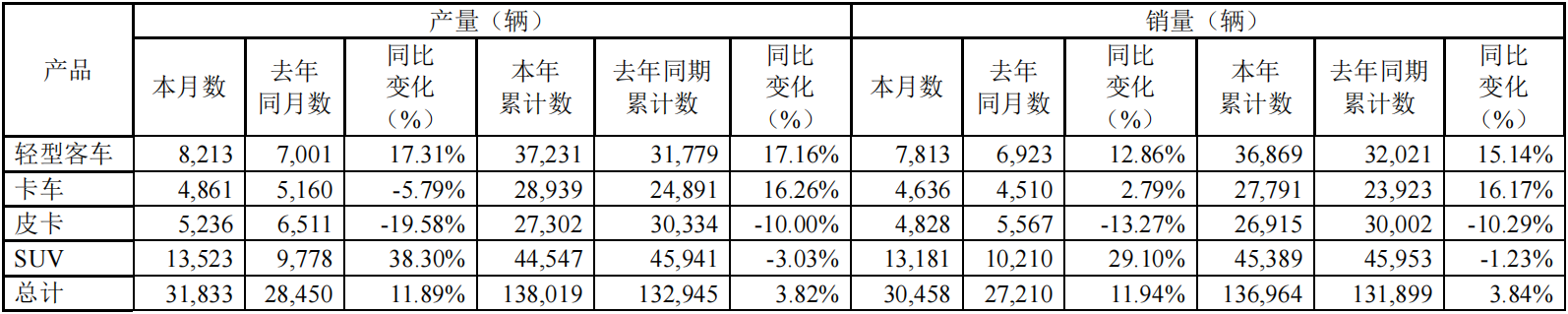 江铃汽车5月销售新车3.05万辆，同比增长11.94%