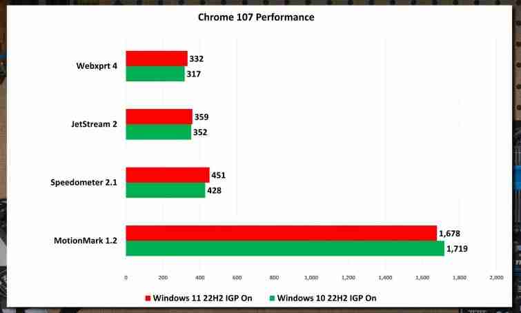 Win11 22H2和Win10 22H2哪个系统运行更快更好？