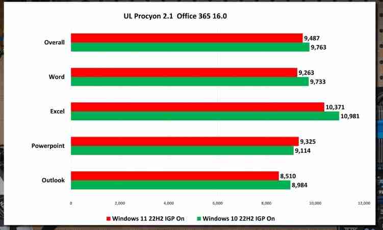Win11 22H2和Win10 22H2哪个系统运行更快更好？