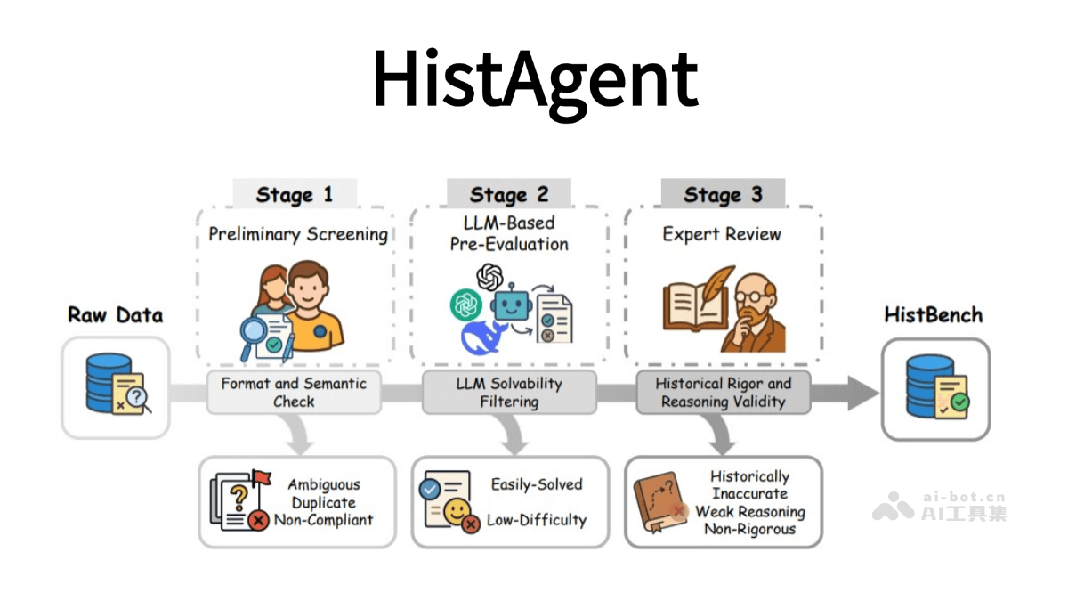 HistAgent上线！普林斯顿&复旦联手打造的AI历史研究神器来了