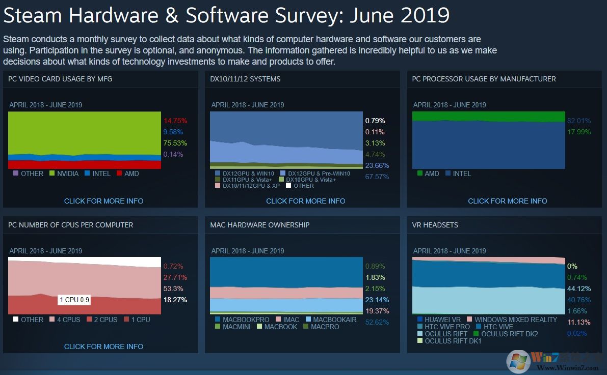 Steam数据曝光！73%玩家竟全都在用Win10？