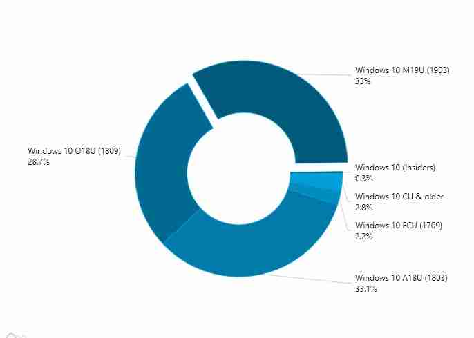最新报告：Win10 1903使用份额上涨，使用率为33.1%