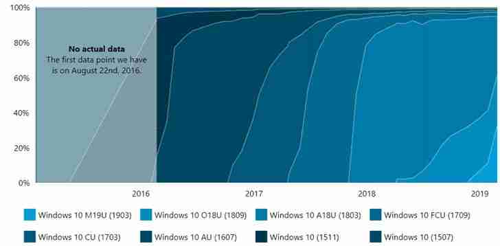 最新报告：Win10 1903使用份额上涨，使用率为33.1%