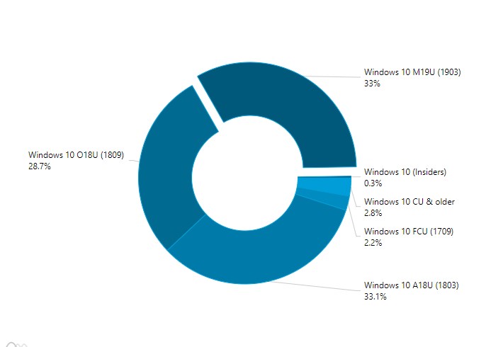 WIN101903版装机率上涨，你升级了吗？