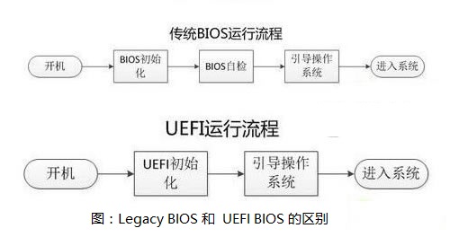 win10选uefi还是legacy？这篇详细对比告诉你怎么选