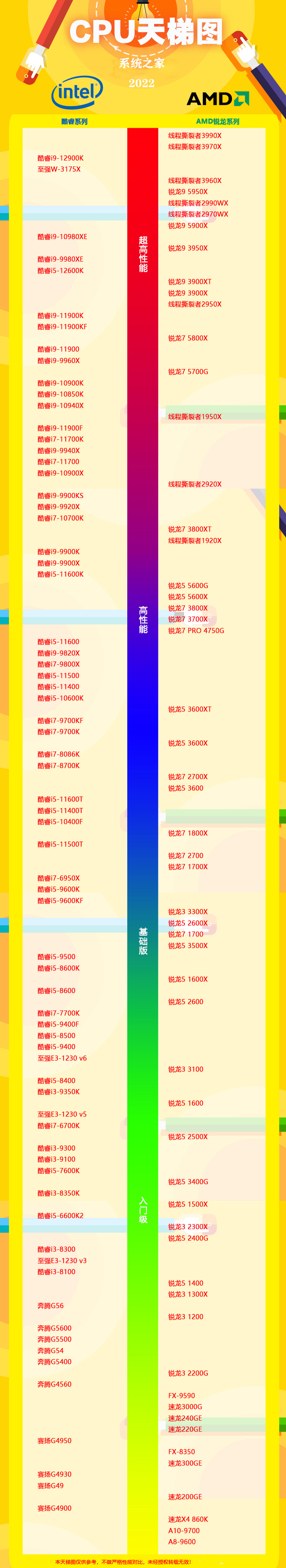 2022最强CPU排行更新啦！电脑CPU性能天梯图高清版