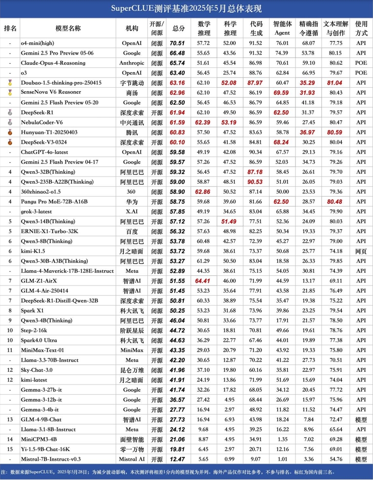 AI推理榜登顶！中兴星云大模型逆天了