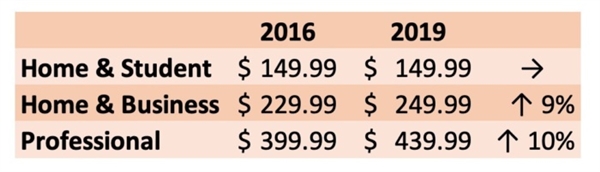 微软偷偷涨价啦？Office2019用户：这谁顶得住啊！
