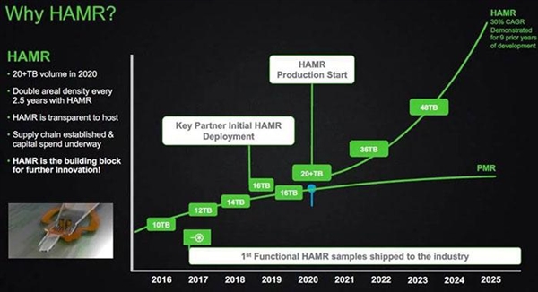 希捷公布机械硬盘新规划，100TB不是极限？