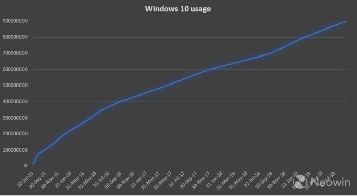 微软官宣！Win10活跃用户正式突破9亿，你更新了吗？