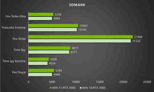 Win11升级后NVIDIA显卡性能将更强