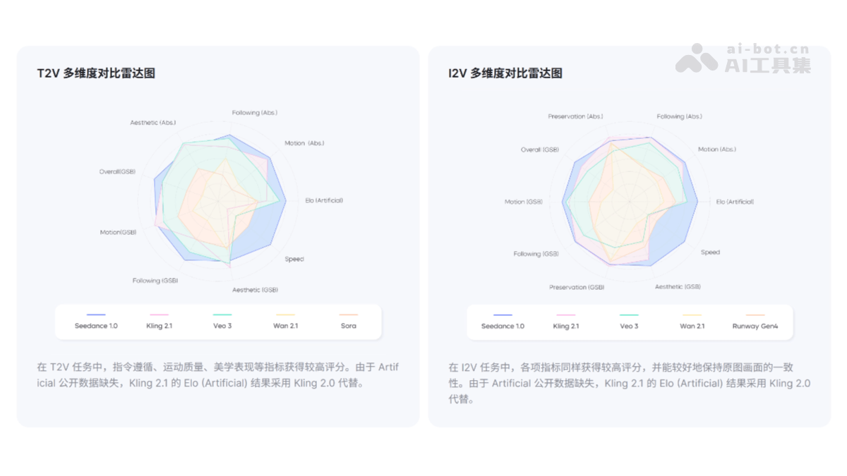 Seedance 1.0— 字节跳动推出的视频生成模型