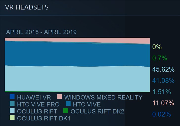 Win10MR份额超11%！Steam数据曝光VR新势力崛起