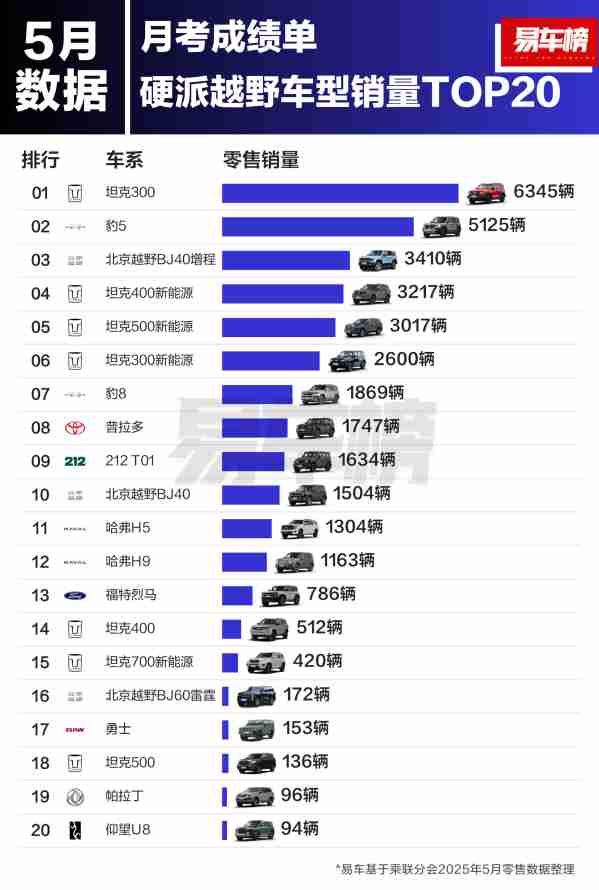5月硬派越野车型销量TOP20出炉：坦克品牌前六占四