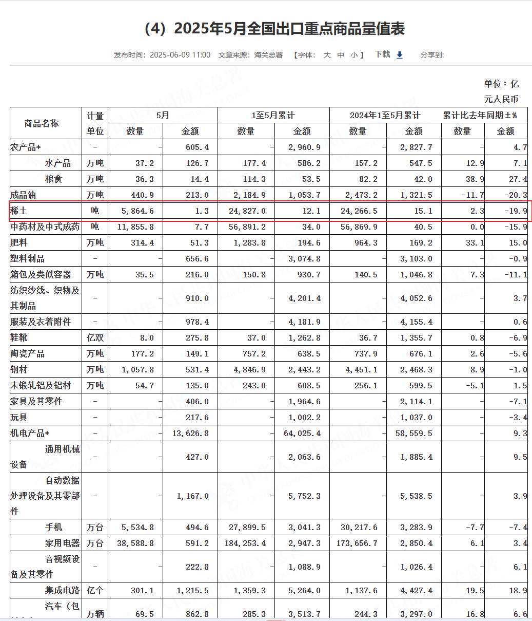 5月稀土出口大涨23%，这次稀土行业能火吗？