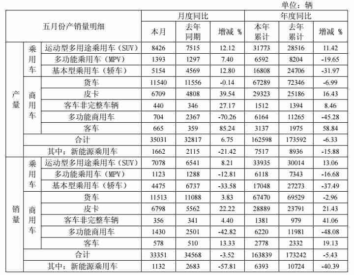 江淮5月销售新车3.34万辆，同比下降3.52%