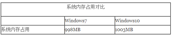 Win10系统占内存吗？和Win7相比如何？