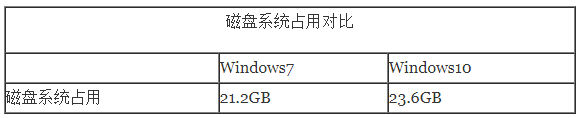Win10系统占内存吗？和Win7相比如何？