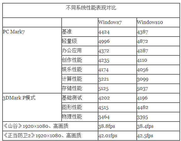 Win10系统占内存吗？和Win7相比如何？