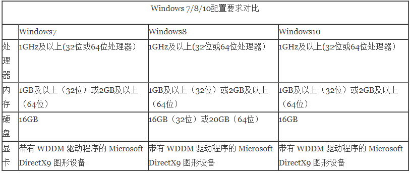 Win10占内存吗？Win7哪个更省？