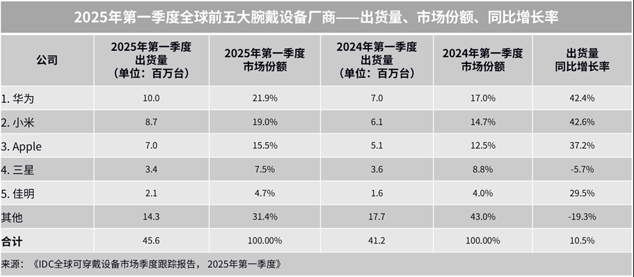机构：Q1全球腕戴设备市场同比增长10.5%至4557万台