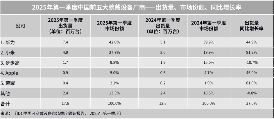 机构：Q1全球腕戴设备市场同比增长10.5%至4557万台