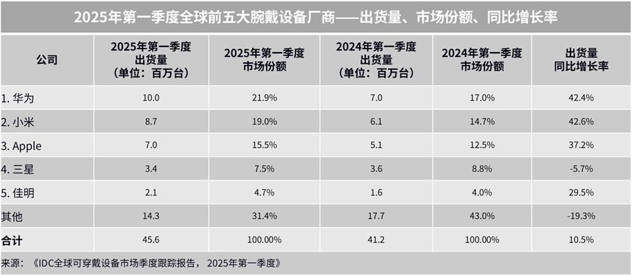 Q1腕戴设备出货量增长10.5%至4557万台