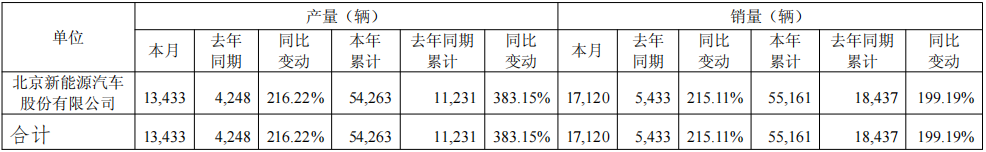 北汽蓝谷5月销售汽车1.71万辆，同比增长215.11%