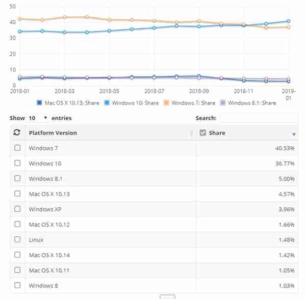 Windows 10份额突破40％ Windows 7反弹又追上来了