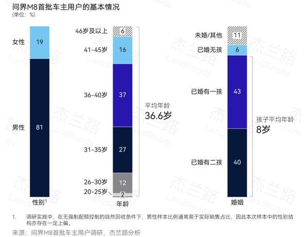 问界M8车主画像：高知高薪又顾家