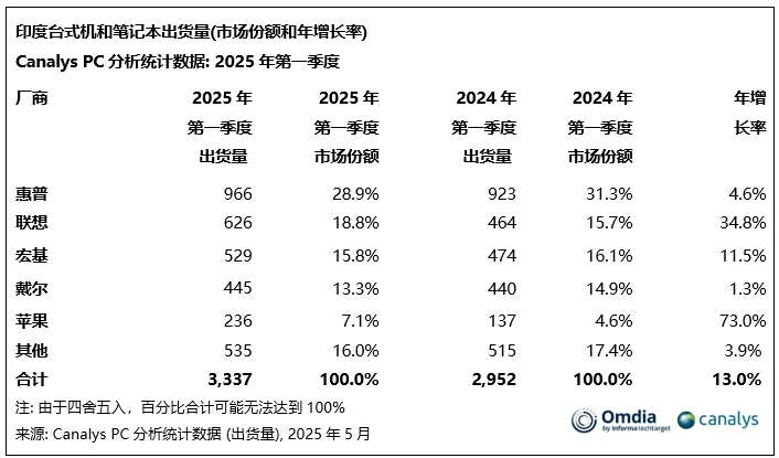 Q1印度PC出货量达330万台，增长13%