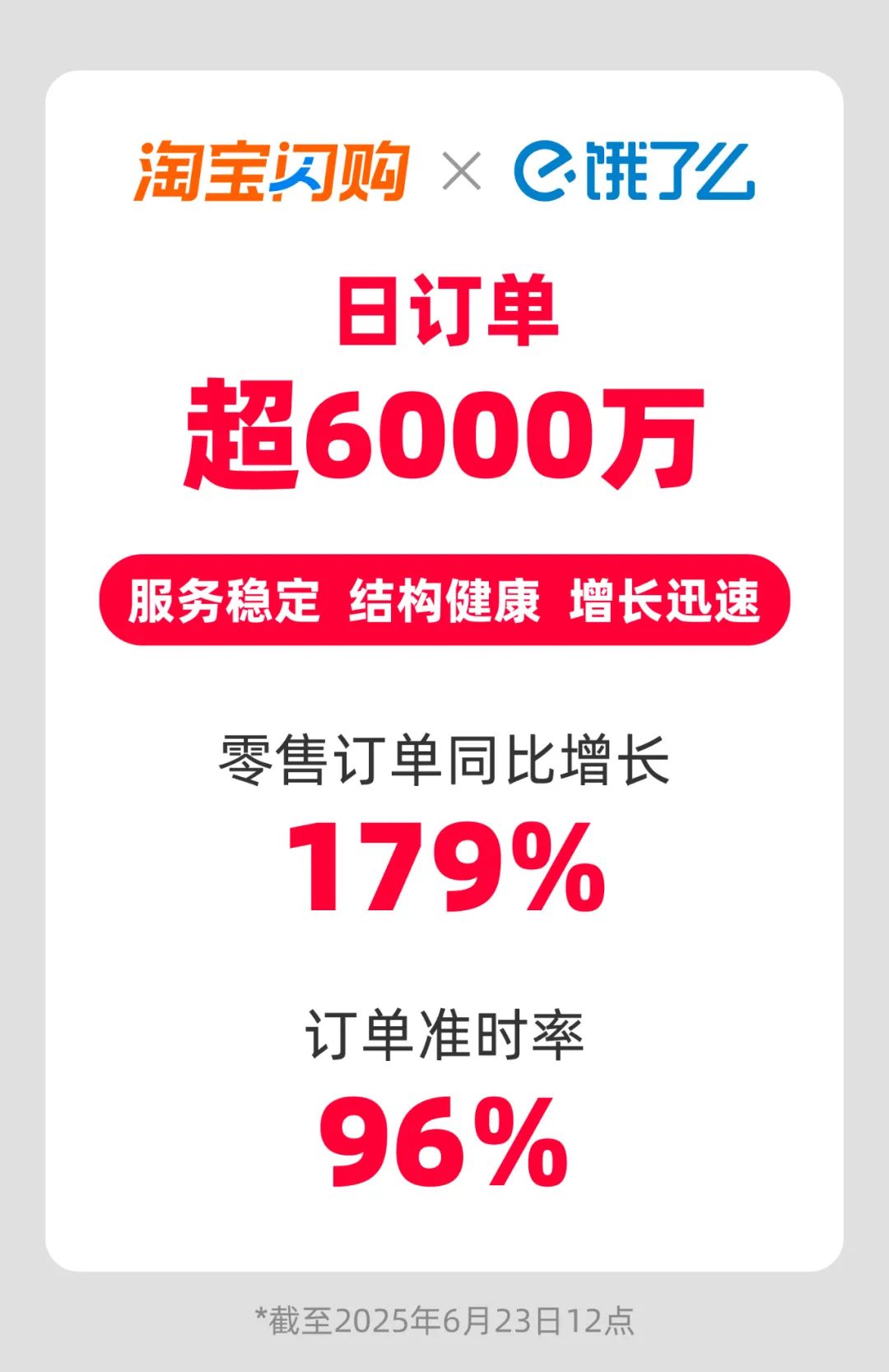 淘宝闪购联名饿了么，日订单破6000万