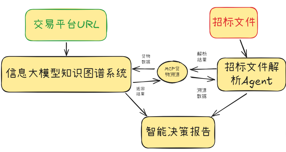 知识图谱助力招投标比对与溯源