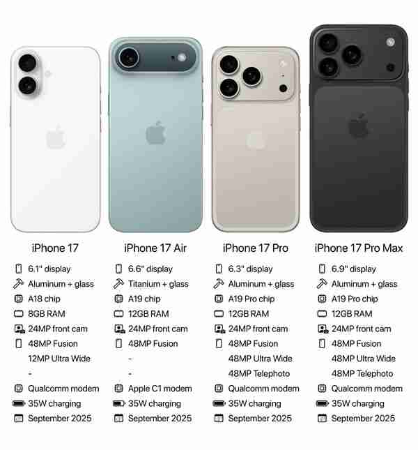 标准版首次引入高刷！iPhone 17确认全系配备高刷屏