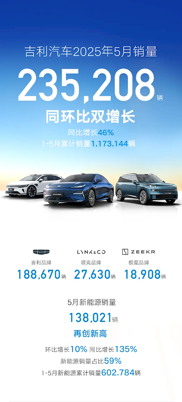 吉利5月销量破纪录,新能源占比超五成