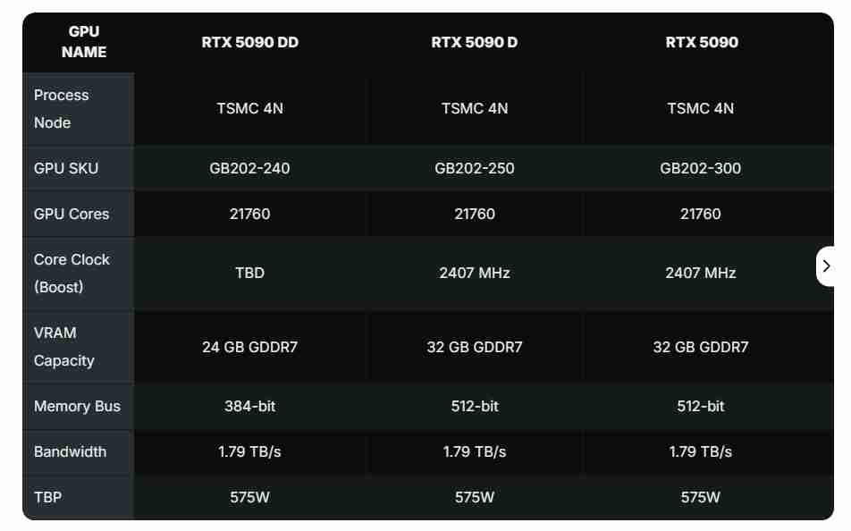英伟达将对中国市场推出RTX 5090DD新显卡，以替代5090D