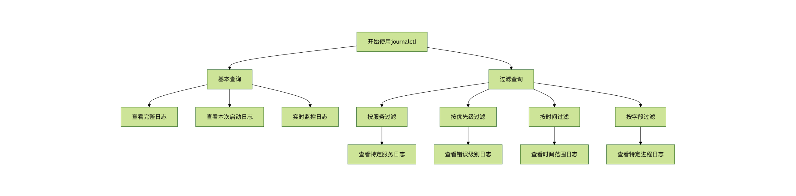 Linuxsystemd日志查看：journalctl使用教程