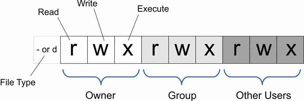 linux更改文件权限是什么-chmod 命令使用与实例