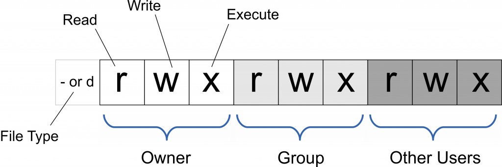 Linuxchmod命令修改权限详解