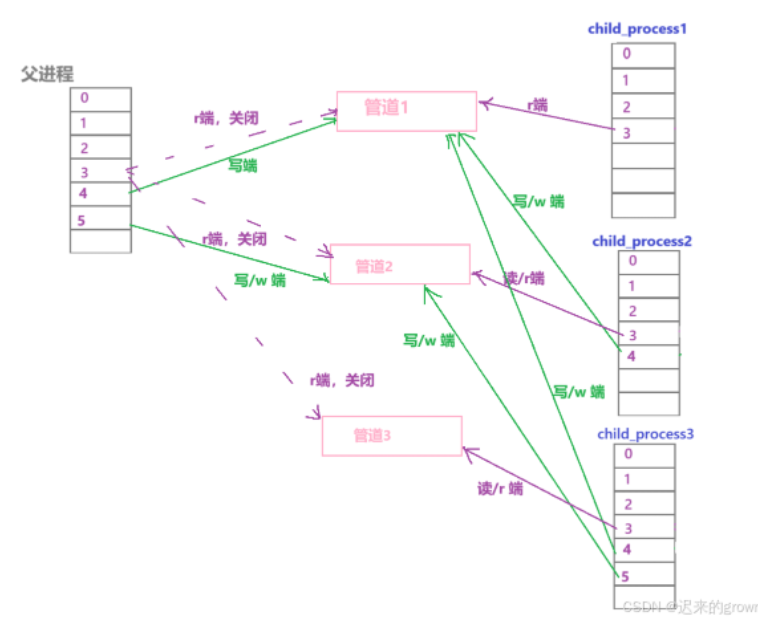 深入了解linux系统—— 进程池