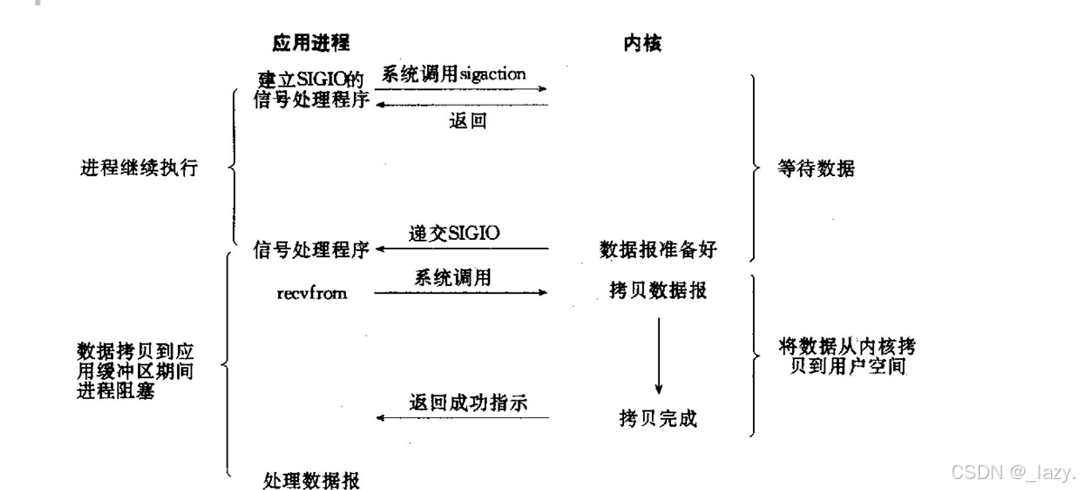 初识Linux · 五种IO模型和非阻塞IO