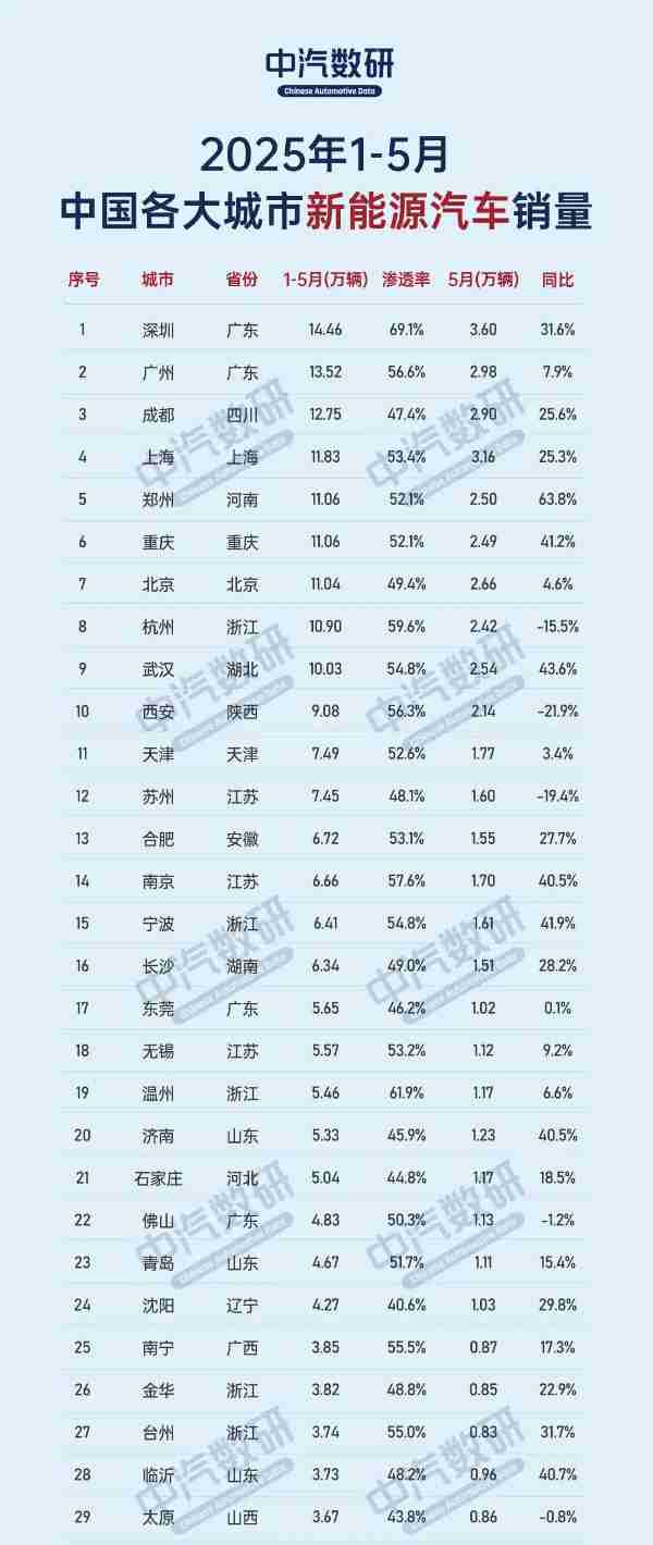 1-5月国内各大城市新能源汽车销量排行：北京不如郑州？