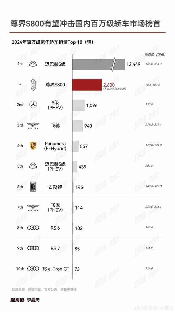 尊界S800有望冲击百万级轿车销量冠军 迈巴赫S是劲敌