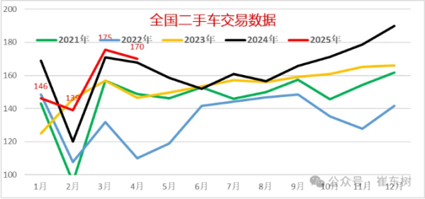 中国二手车市场现状：1-4月销售631万台 交易额降2.7%