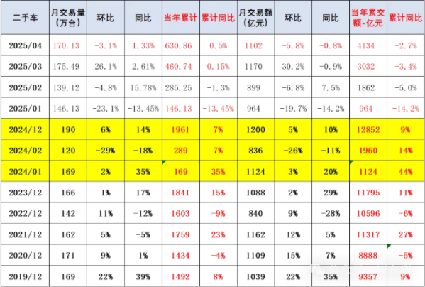 中国二手车市场现状：1-4月销售631万台 交易额降2.7%