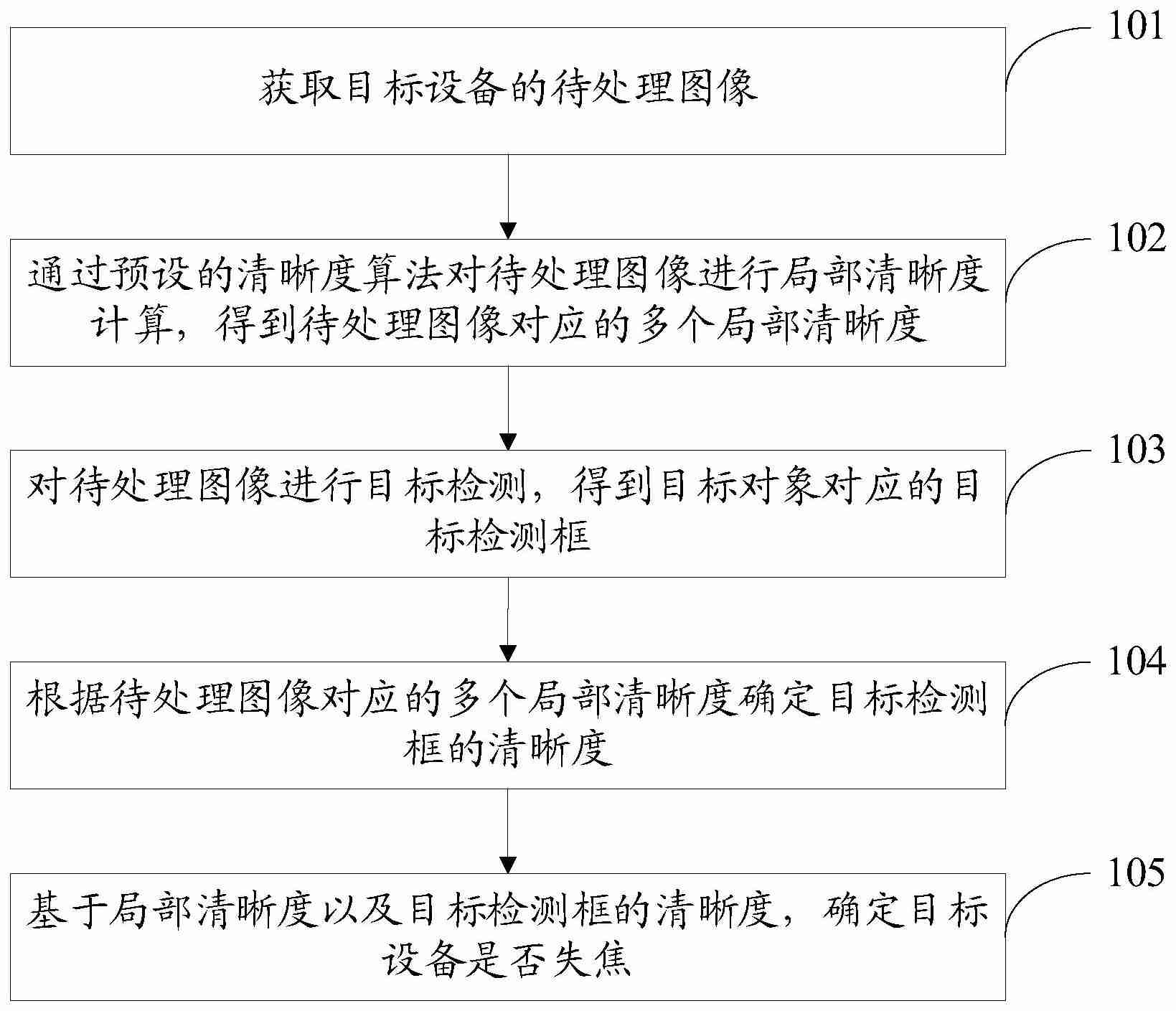 【公布】云天励飞“设备失焦识则方法、装置、电子设备及存储介雷”专利公布